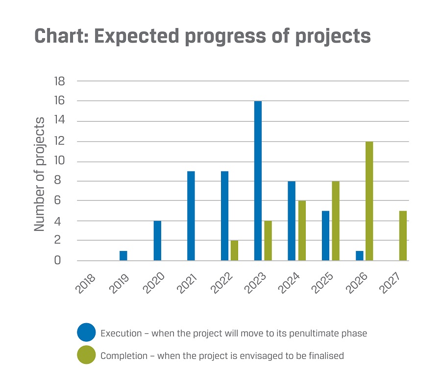 In the timelines submitted for the development of PESCO projects, 2025-2026 are foreseen as key years for the delivery of concrete results. An analysis of trends shows that 20 projects are maintaining their ambition to deliver by 2025.