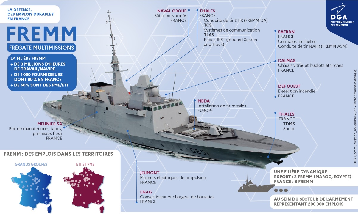 On 16 November 2022, the last of the 8 French FREMM frigates ordered by OCCAR for France was accepted by the organisation and delivered to the French Navy with the agreement of the DGA.