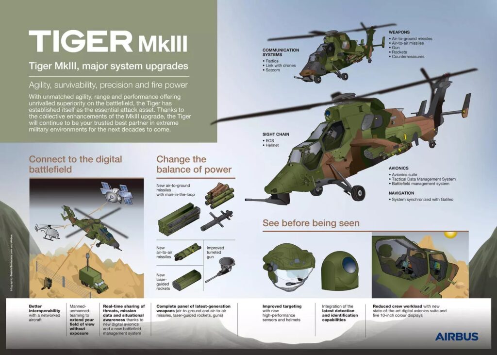 Spanish fleet of Tiger Mark III helicopters will be equipped with cryptographic solutions from Tecnobit (Grupo Oesía). This is a part of the upgrade of the Spanish Tiger HAD (Helicóptero de Ataque y Destrucción) helicopter fleet to MkIII standard. 