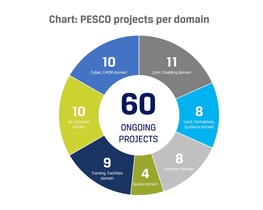 The development of military capabilities is undertaken with a long-term perspective with PESCO project cycles running from ideation, throughout incubation, execution and closing phases. With the complexity and life cycles of defence capabilities spanning decades, progress across individual years can be limited within this context.