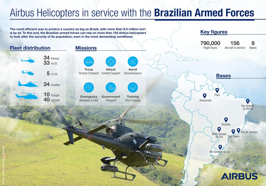 The Brazilian armed forces, through the Combat Aircraft Programme Coordinating Committee (COPAC), have acquired 27 single engine H125 helicopters to boost the training capacity of the Brazilian Navy and the Air Force.