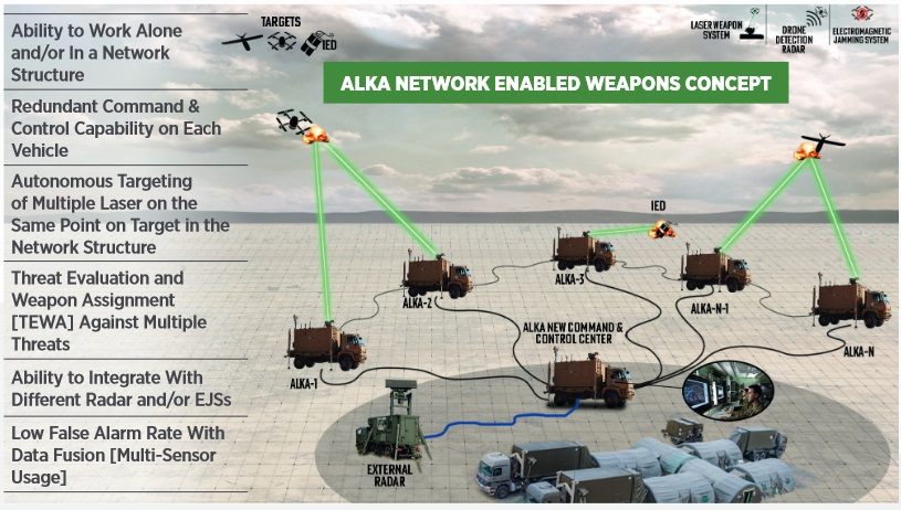 Turkish defence industry company Rokatsan has conducted tests in recent days of its newly developed Alka Directed Energy Weapon Systems (DEWS). The Alka uses an electromagnetic jamming system and laser technology to eliminate drone threats.