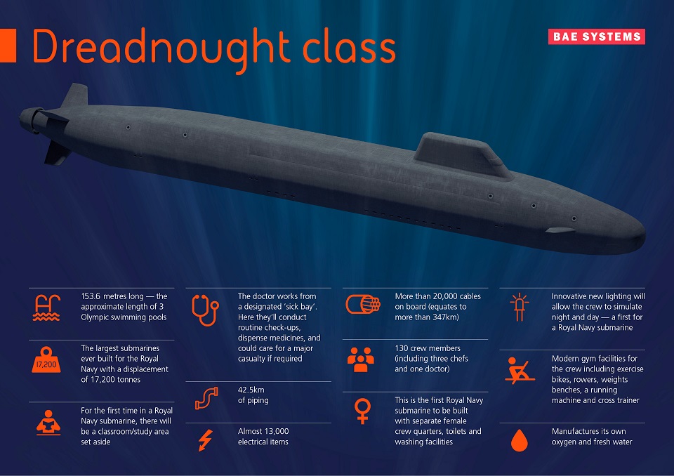 BAE Systems has marked the start of construction of the third Dreadnought Class submarine, Warspite, at its shipyard in Barrow-in-Furness, Cumbria.