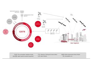 The European Space Agency (ESA) acting on behalf of the European Union Agency for the Space Programme (EUSPA) and in the name of the European Union represented by the European Commission (COM) has awarded technology multinational GMV a contract for the development of the Galileo Second Generation System Test Bed (G2STB).