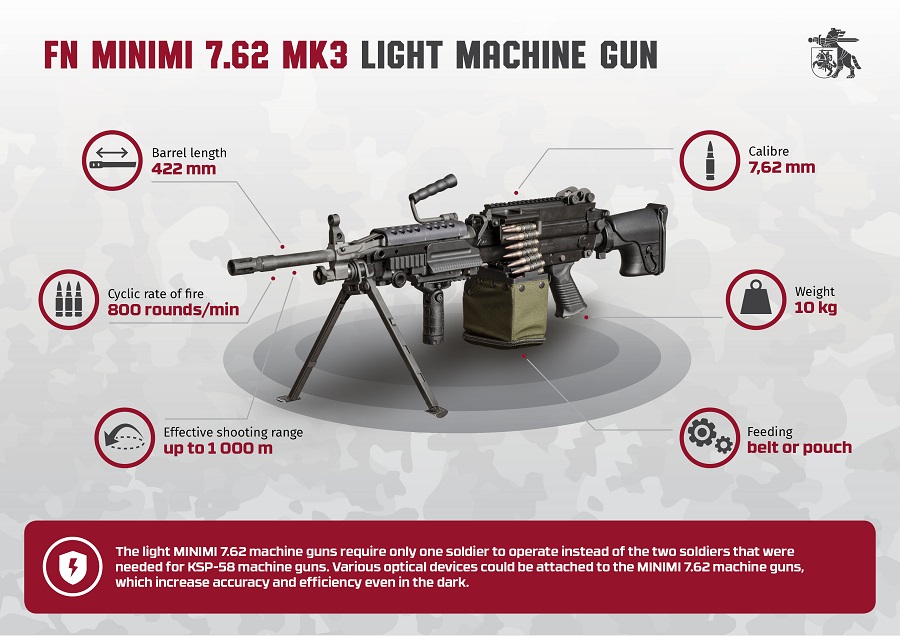 The Lithuanian Defence Materiel Agency signed an FN MINIMI 7.62 acquisition contract with Belgian manufacturer FN Herstal. The contract encompasses 7.62×51 mm FN Minimi MK 3 light machine guns with spare barrels, cleaning kits, belt and sling bags for approx. EUR 34 million.
