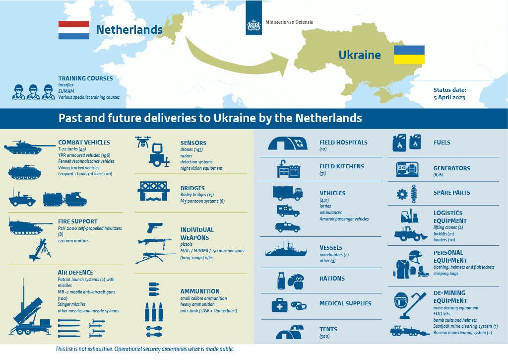 The Netherlands Ministry of Defence will henceforth publish more information about military deliveries to Ukraine. Minister of Defence Kajsa Ollongren informed the House of Representatives of this in a letter today. In keeping with this commitment, the kind of supplies that have been donated since 24 February 2022 was also made known. This disclosure has, for the first time, made clear the breadth, diversity and scope of Dutch military support to Ukraine. The Netherlands has now provided €1.2 billion in military aid.