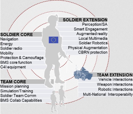 The European Commission has awarded a €40-million grant to the ACHILE (Augmented Capability for HIgh end soLdiErs) consortium to develop innovative solutions for next-generation dismounted soldier systems in Europe. ACHILE is one of the main projects of the European Defence Fund 2021.