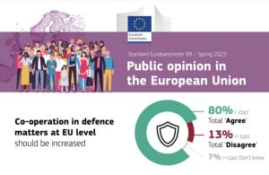In a EU-wide survey carried out in June, the latest Eurobarometer published on Monday demonstrates a wide support by the European citizens for a stronger EU defence cooperation and increased defence spending in the context of the war of aggression against Ukraine.