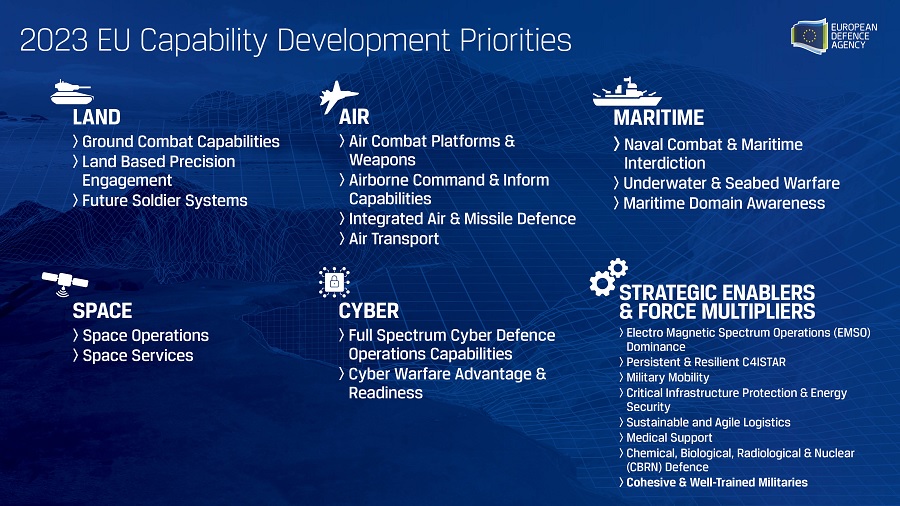 On November 14, at the Steering Board of the European Defence Agency (EDA), the 27 EU Ministers of Defence approve the 2023 EU Capability Development Priorities. The document serves as a baseline for EU-wide defence planning, and all EU defence-related initiatives. The 22 priorities reflect the military realities observed in Ukraine; support EU defence objectives; and are designed to lead to concrete projects.