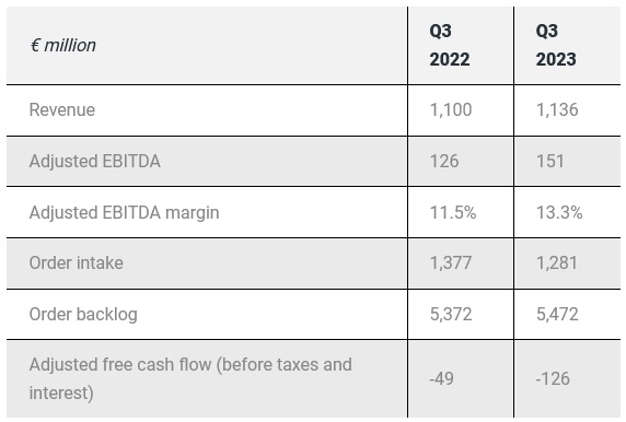 The HENSOLDT Group continued its positive business development in the first nine months of the 2023 financial year. During this period, the company's revenues increased to EUR 1,136 million (previous year: EUR 1,100 million). Driven primarily by significant revenue growth of 15.0% in the core business, adjusted EBITDA increased by 19.6% to EUR 151 million (previous year: EUR 126 million), while the adjusted EBITDA margin improved to 13.3% (previous year: 11.5%).
