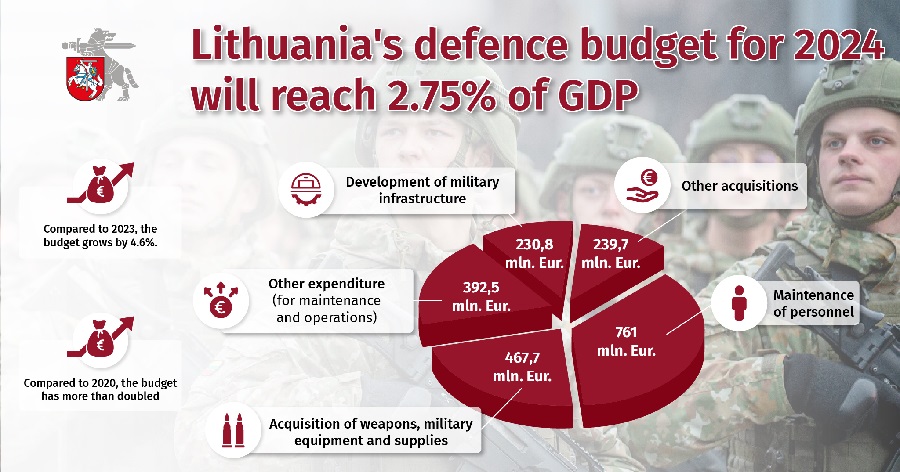 The Parliament of the Republic of Lithuania passed draft Government Budget 2024 with EUR 2 billion 91.7 million, including 134.8 million in Solidarity Contribution,  earmarked for national defence. The Defence Budget will reach 2.75% of GDP and most of it will be dedicated for strengthening Lithuanian Armed Forces capabilities. 