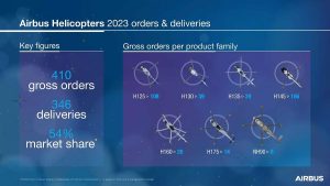 In 2023, Airbus Helicopters logged 410 gross orders (net: 393), highlighting a steady market recovery with a strong performance this year for the light twin and medium twin helicopters. Orders came from 179 customers in 47 countries. The Company delivered 346 helicopters in 2023, resulting in a preliminary 54% share of the civil and parapublic market.