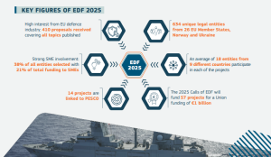 The European Commission will invest €1.07 billion in 57 defence projects under the 2025 European Defence Fund calls. The funding is aimed at supporting the Defence Readiness Roadmap 2030 and advancing four major European defence flagships.
