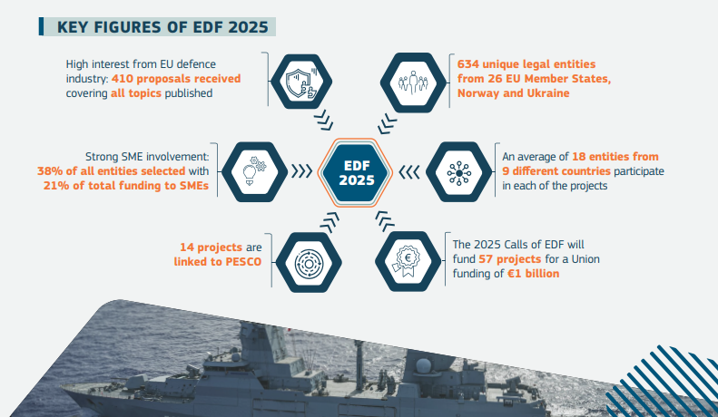 European Commission allocates €1.07 billion to 57 defence projects supporting key readiness initiatives and innovation